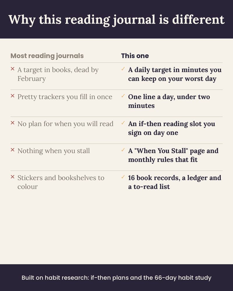 What most reading journals do, and what The Reading Journal does instead
