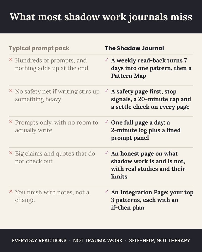 What most shadow work journals miss, and what The Shadow Journal does instead