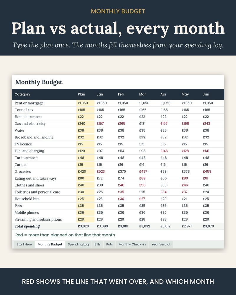 Monthly Budget tab: plan against actual for UK budget lines, over-plan lines in red