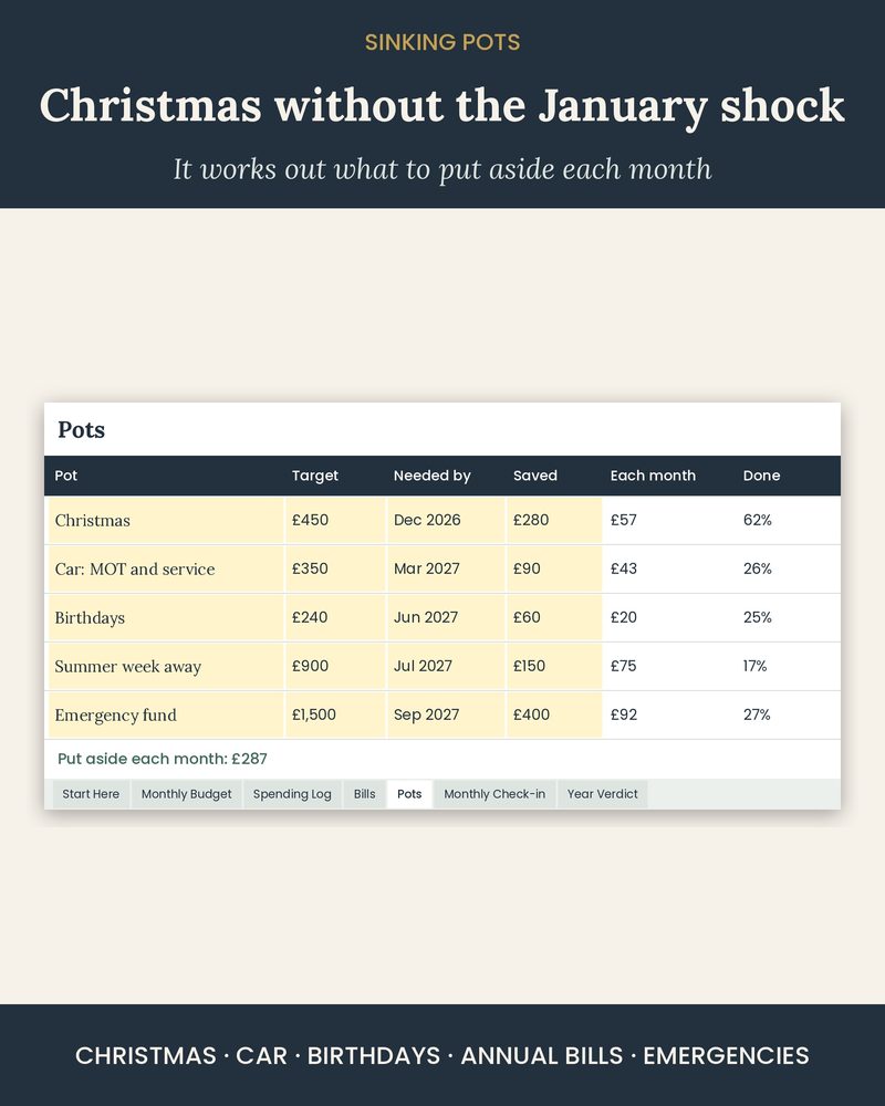 Pots tab: sinking funds for Christmas, the car and birthdays with a monthly amount to put aside