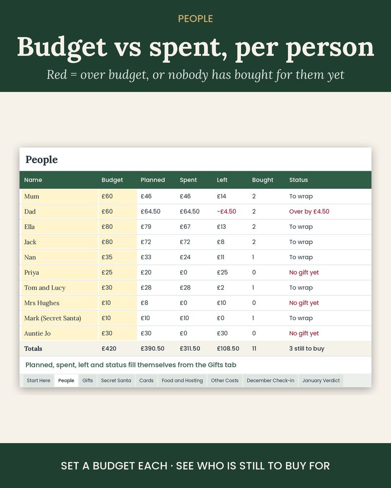 People tab: budget, planned, spent, left and status for each person on the Christmas list