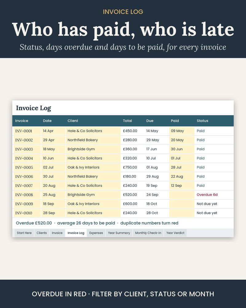 Invoice log with paid, not due and overdue invoices, days overdue and average days to be paid
