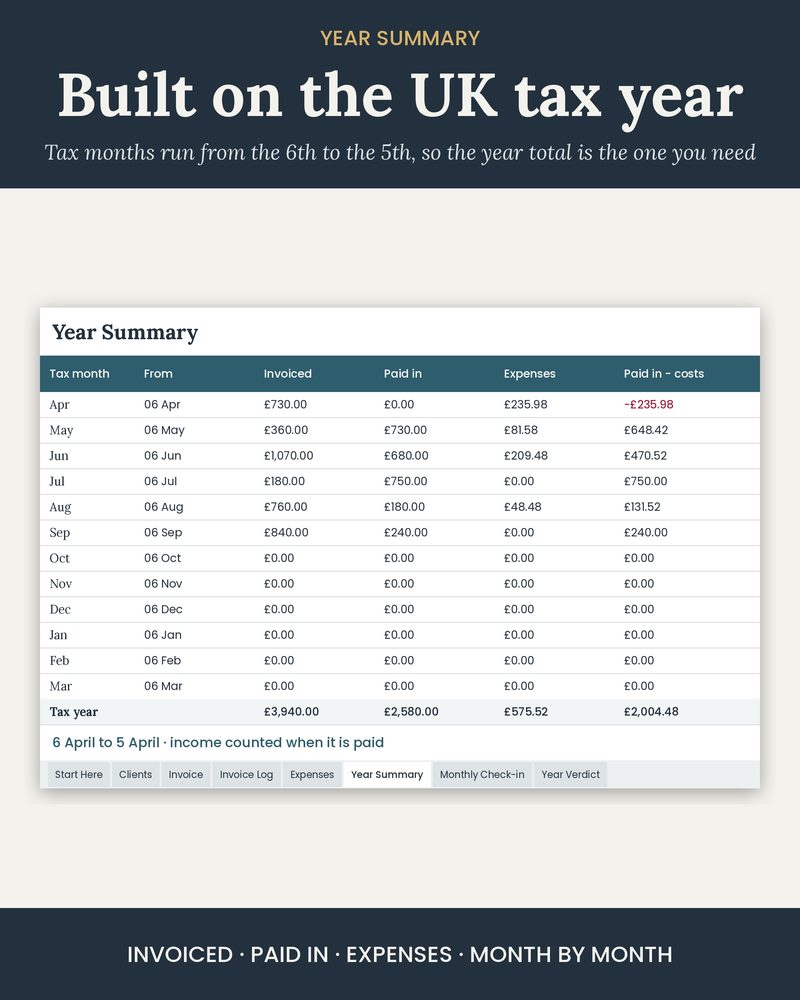 Year summary by UK tax month: invoiced, paid in, expenses and paid in minus expenses